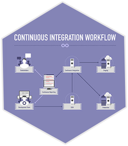 Continuous Integration