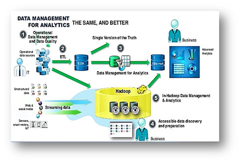 Data Management