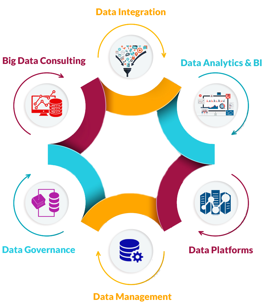 Data Services