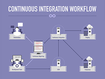 Continuous Integration & Delivery