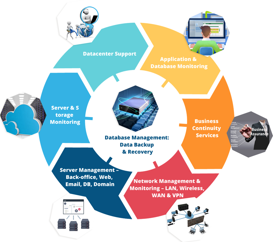 Maintenance Services Circle